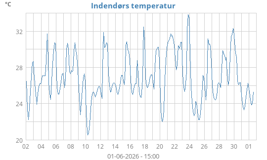 Indendørs temperatur