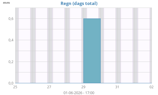 Regn