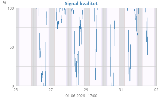 Signal kvalitet
