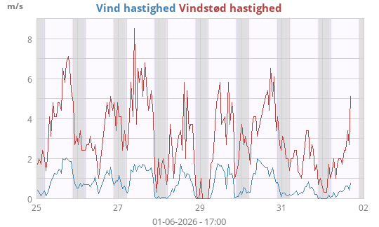 Vind hastighed