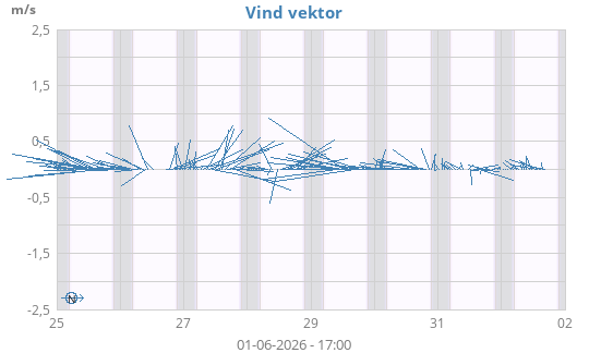 Vind vektor