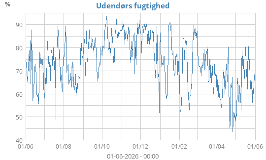 Udendørs fugtighed