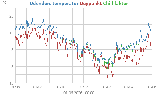 Udendørs temperatur