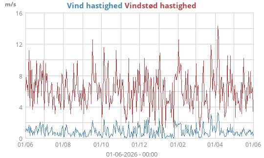 Vind hastighed